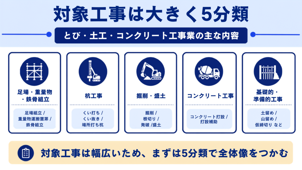 とび・土工・コンクリート工事業の主な内容
