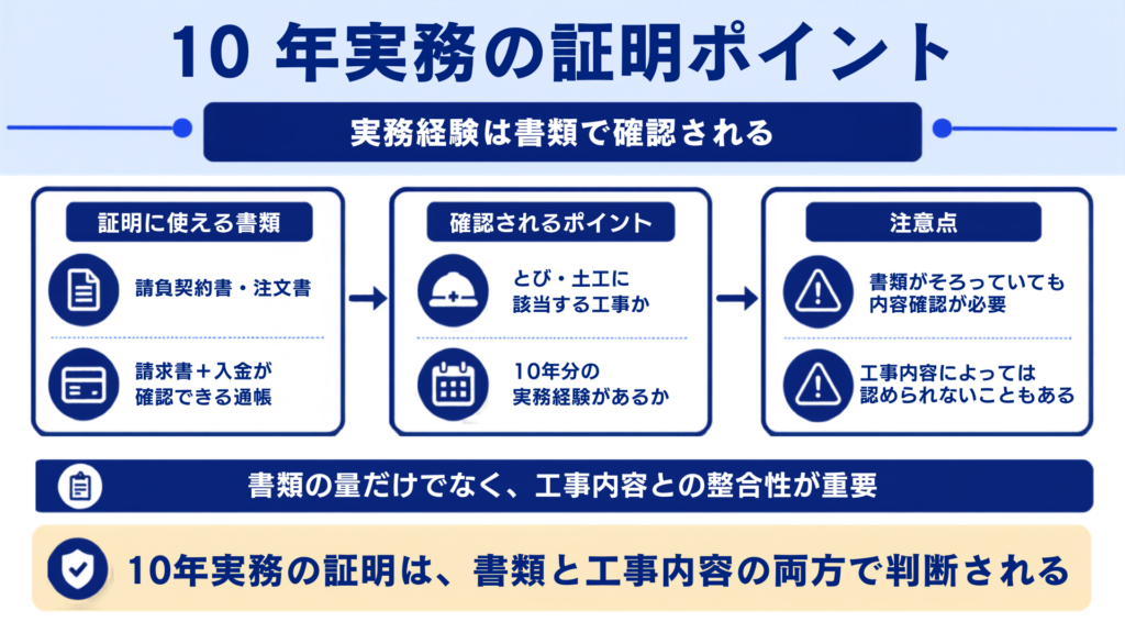 とび・土工・コンクリート工事の10年実務の証明のポイント