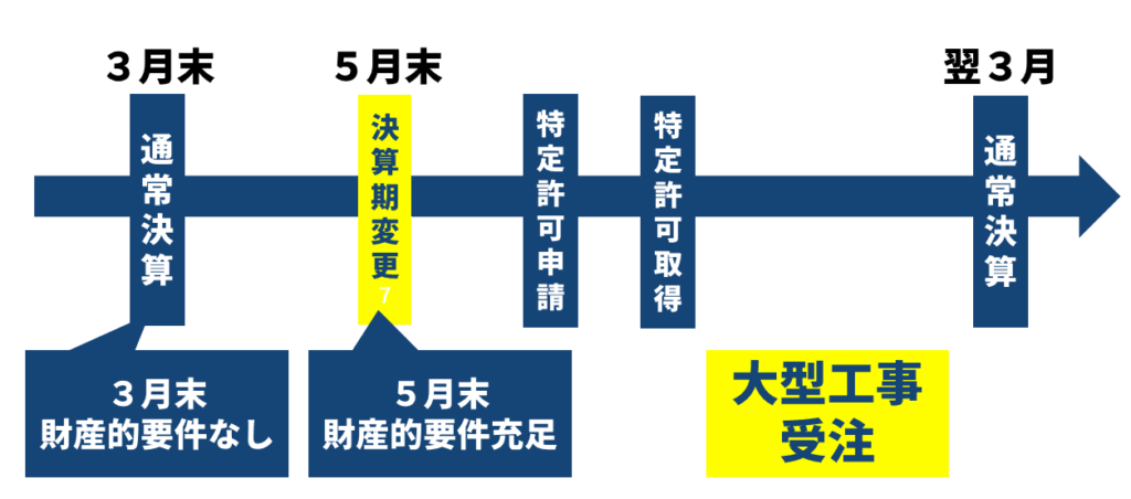 決算期を前倒しして、特定建設業許可を取得するまでの手続きの流れ
