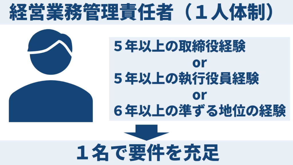 経営業務管理責任者（１人体制）の条件