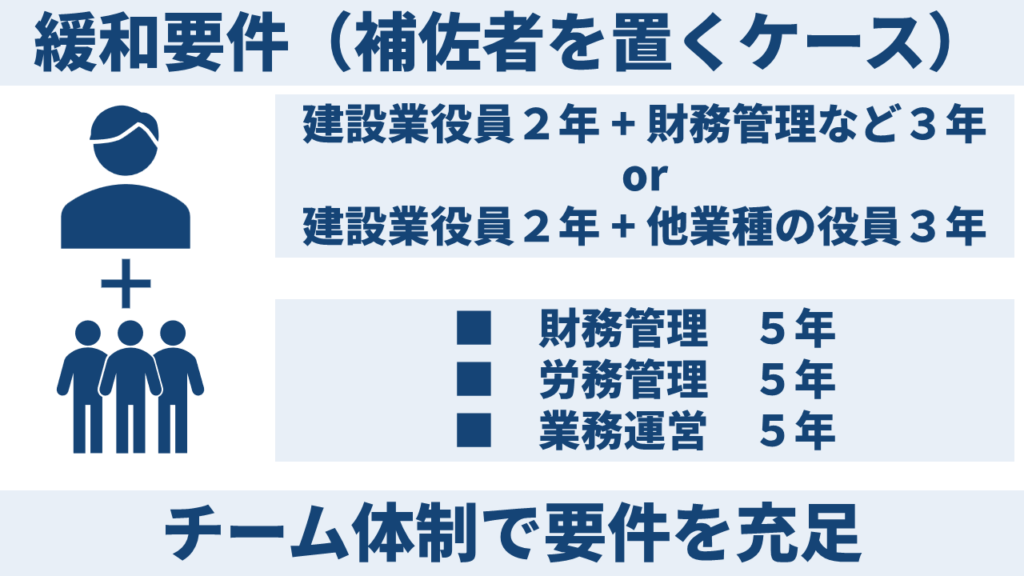 経営業務管理責任者の要件緩和（補佐者を置くケース）の説明