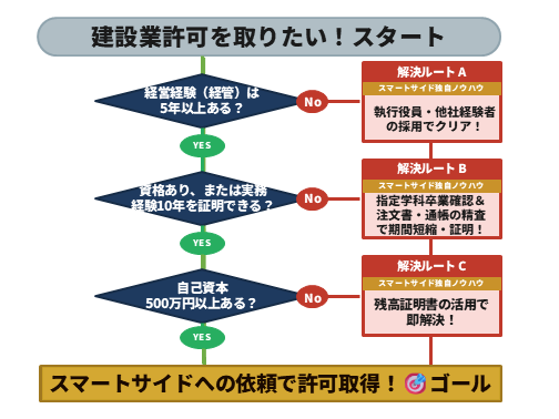建設業許可取得の条件フローチャート（行政書士法人スマートサイド独自ノウハウ付き）